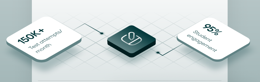 Isometric item-bank scene: 150K+ test attempts per month feeding the question pool, driving 95% student engagement